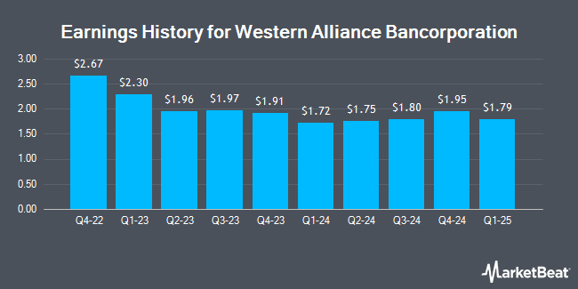 Earnings History for Western Alliance Bancorporation (NYSE:WAL)