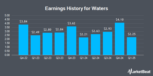 Earnings History for Waters (NYSE:WAT)