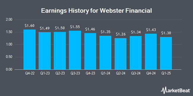 Earnings History for Webster Financial (NYSE:WBS)