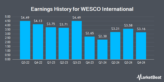 Earnings History for WESCO International (NYSE:WCC)