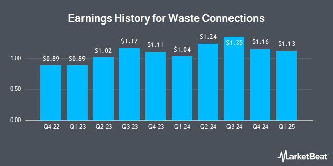 Earnings History for Waste Connections (NYSE:WCN)