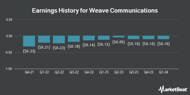 Earnings History for Weave Communications (NYSE:WEAV)