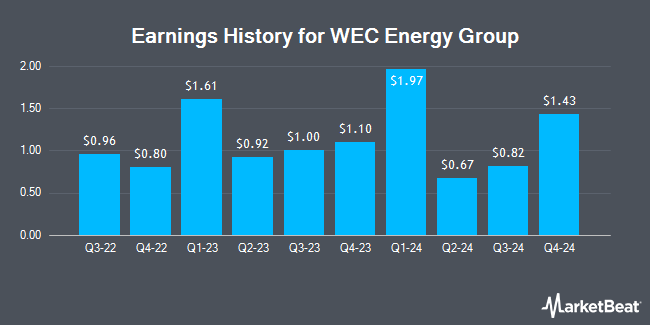 Earnings History for WEC Energy Group (NYSE:WEC)