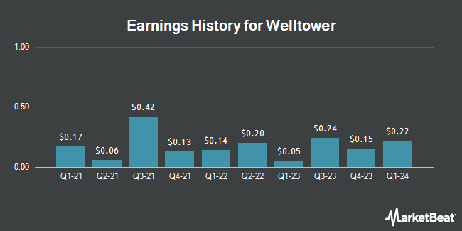 Earnings History for Welltower (NYSE:WELL)