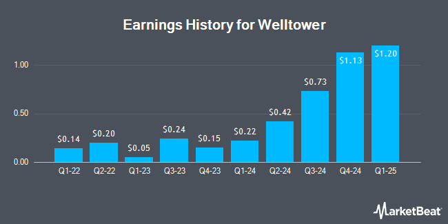 Earnings History for Welltower (NYSE:WELL)