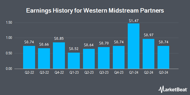 Earnings History for Western Midstream Partners (NYSE:WES)