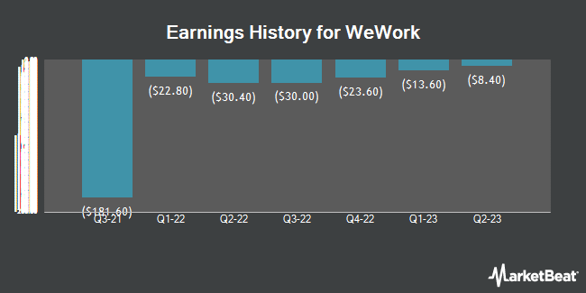 Earnings History for WeWork (NYSE:WEWKQ)