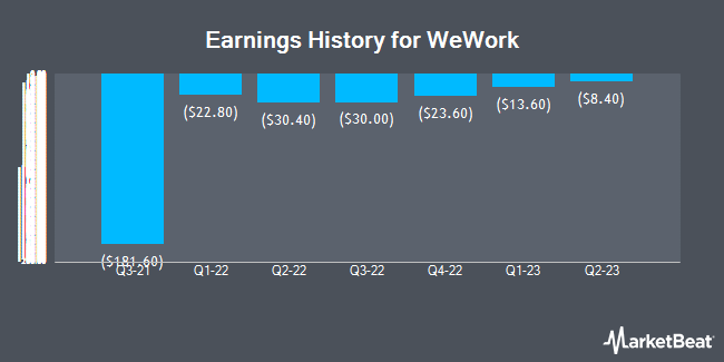 Earnings History for WeWork (NYSE:WEWKQ)