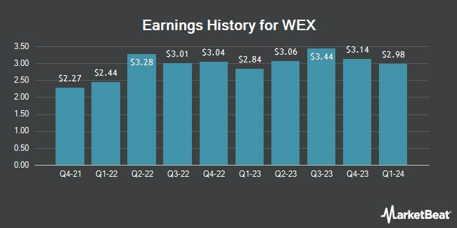 Earnings History for WEX (NYSE:WEX)