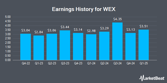 Earnings History for WEX (NYSE:WEX)