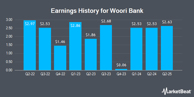 Earnings History for Woori Bank (NYSE:WF)
