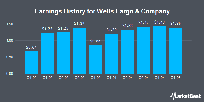 Earnings History for Wells Fargo & Company (NYSE:WFC)