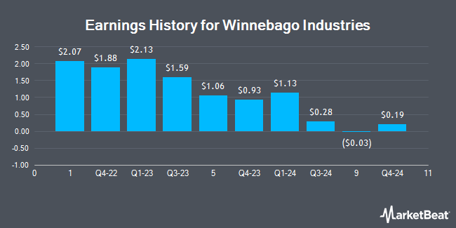 Earnings History for Winnebago Industries (NYSE:WGO)