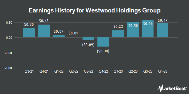 Earnings History for Westwood Holdings Group (NYSE:WHG)