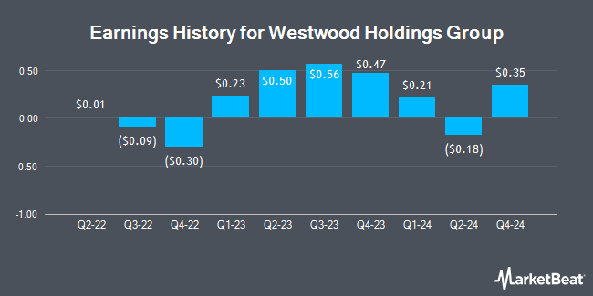 Earnings History for Westwood Holdings Group (NYSE:WHG)