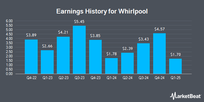 Earnings History for Whirlpool (NYSE:WHR)