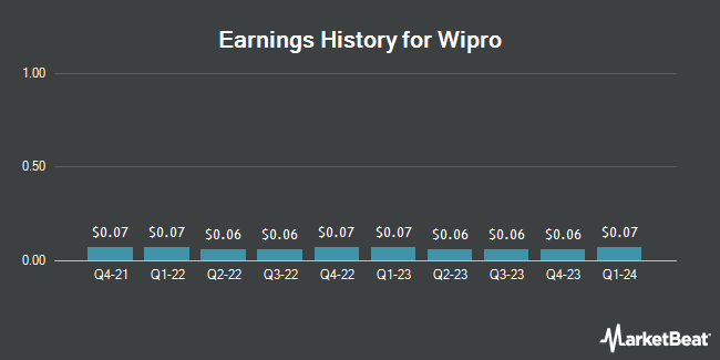 Earnings History for Wipro (NYSE:WIT)