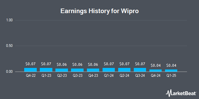 Earnings History for Wipro (NYSE:WIT)