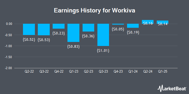 Earnings History for Workiva (NYSE:WK)