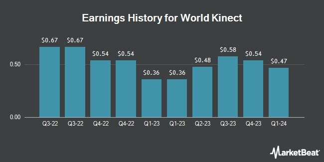 Earnings History for World Kinect (NYSE:WKC)