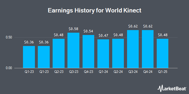 Earnings History for World Kinect (NYSE:WKC)