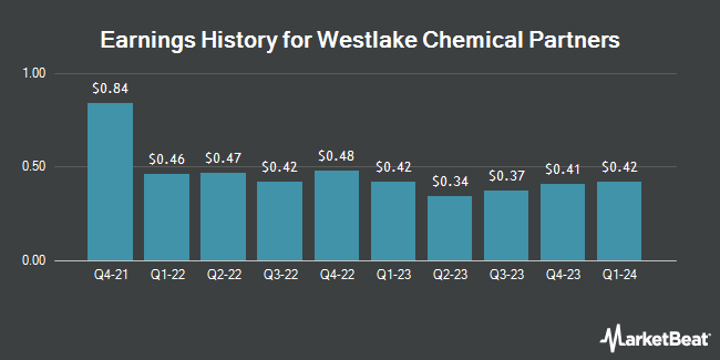 Earnings History for Westlake Chemical Partners (NYSE:WLKP)