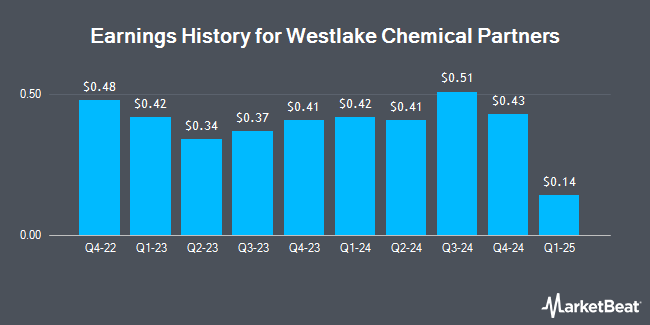 Earnings History for Westlake Chemical Partners (NYSE:WLKP)