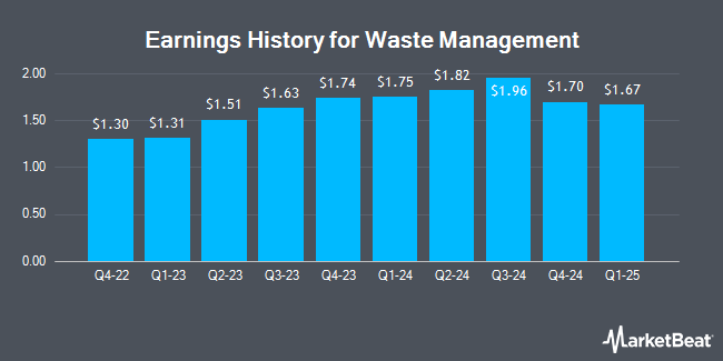 Earnings History for Waste Management (NYSE:WM)