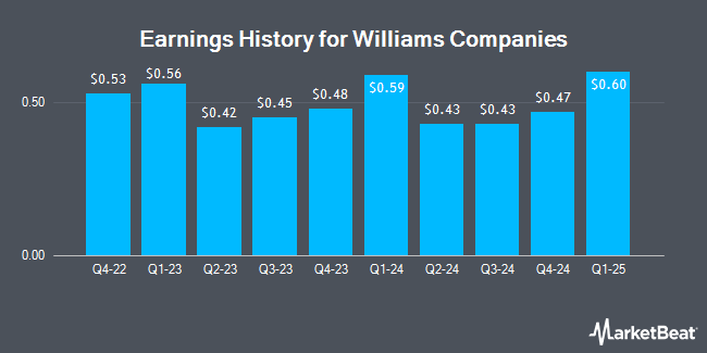 Earnings History for Williams Companies (NYSE:WMB)