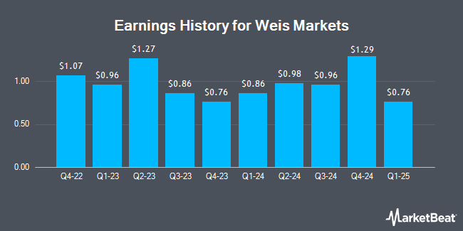 Earnings History for Weis Markets (NYSE:WMK)