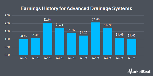 Earnings History for Advanced Drainage Systems (NYSE:WMS)