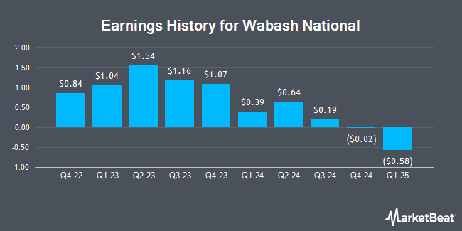 Earnings History for Wabash National (NYSE:WNC)