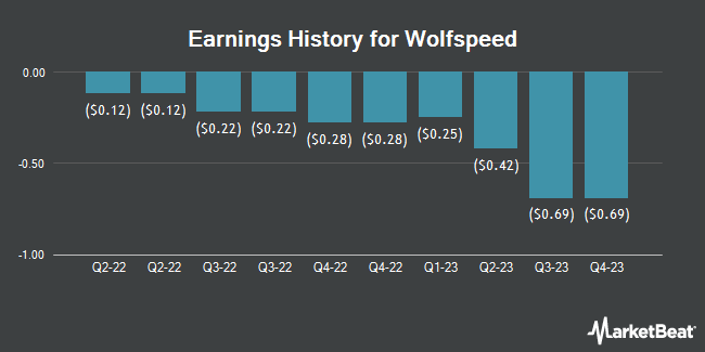 Earnings History for Wolfspeed (NYSE:WOLF)