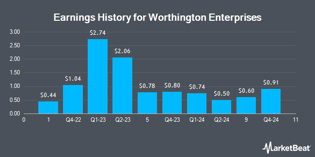 Earnings History for Worthington Industries (NYSE:WOR)