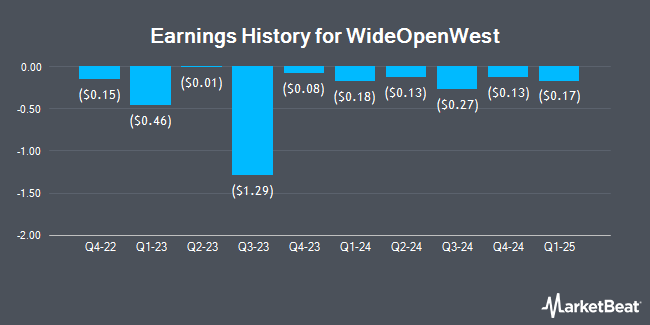 Earnings History for WideOpenWest (NYSE:WOW)