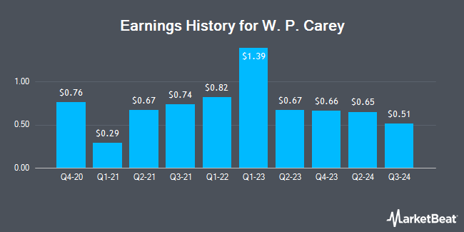 Earnings History for W. P. Carey (NYSE:WPC)