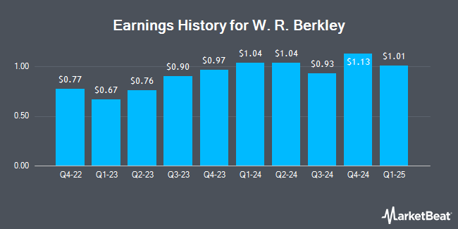 Earnings History for W. R. Berkley (NYSE:WRB)