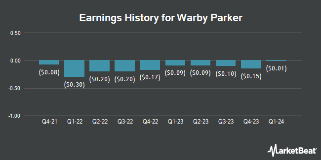 Earnings History for Warby Parker (NYSE:WRBY)