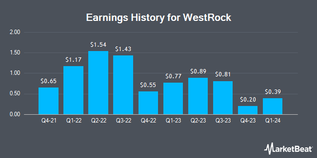 Earnings History for WestRock (NYSE:WRK)