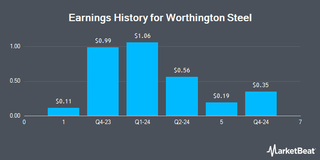 Earnings History for Worthington Steel (NYSE:WS)