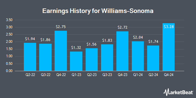 Earnings History for Williams-Sonoma (NYSE:WSM)