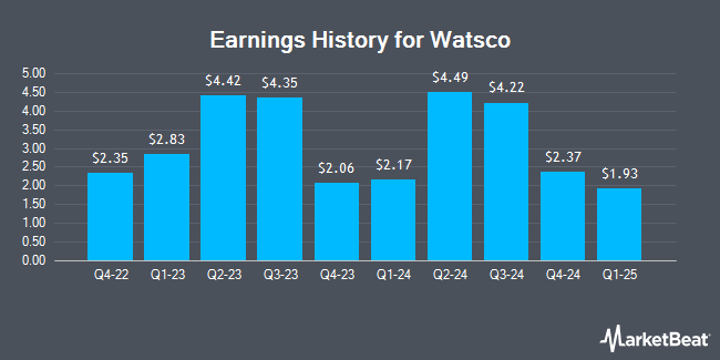 Earnings History for Watsco (NYSE:WSO)