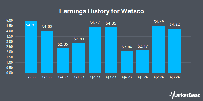 Earnings History for Watsco (NYSE:WSO.B)