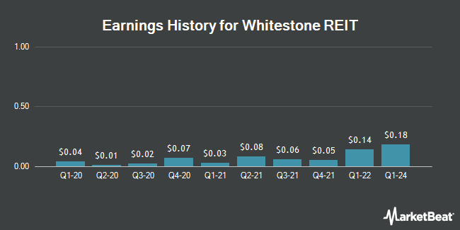 Earnings History for Whitestone REIT (NYSE:WSR)