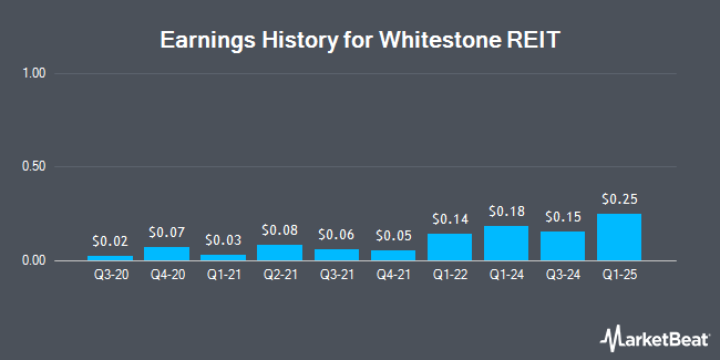 Earnings History for Whitestone REIT (NYSE:WSR)