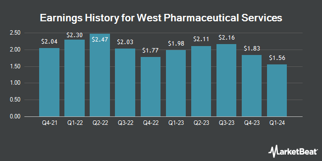 Earnings History for West Pharmaceutical Services (NYSE:WST)
