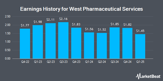 Earnings History for West Pharmaceutical Services (NYSE:WST)