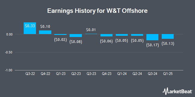 Earnings History for W&T Offshore (NYSE:WTI)