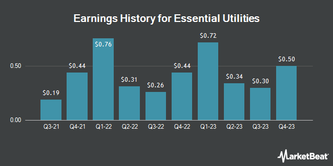 Earnings History for Essential Utilities (NYSE:WTRG)