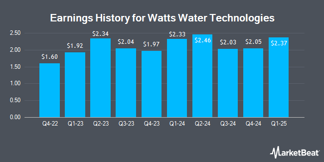 Earnings History for Watts Water Technologies (NYSE:WTS)